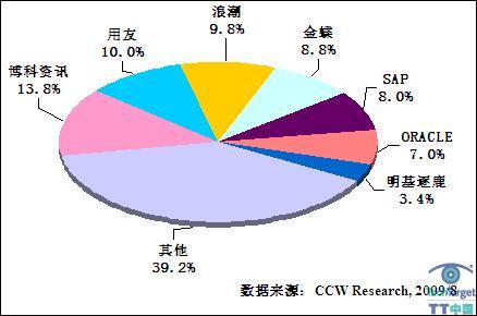 图表2   2009年上半年中国通用型供应链管理软件scm市场厂商份额